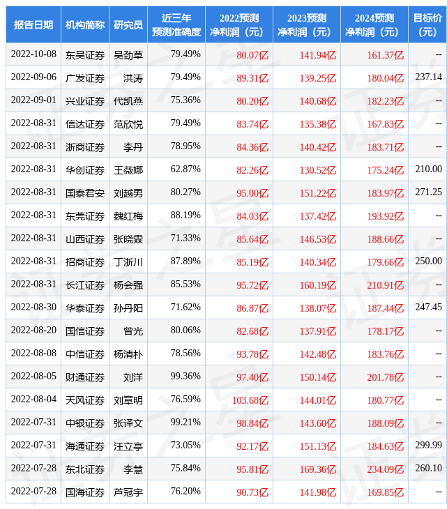 中国中免目标价
