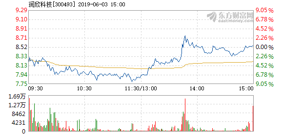 润欣科技遭遇大幅下滑，下跌8.01%背后的原因与未来展望，润欣科技大幅下滑背后的原因及未来展望，下跌8.01%的挑战与前景分析