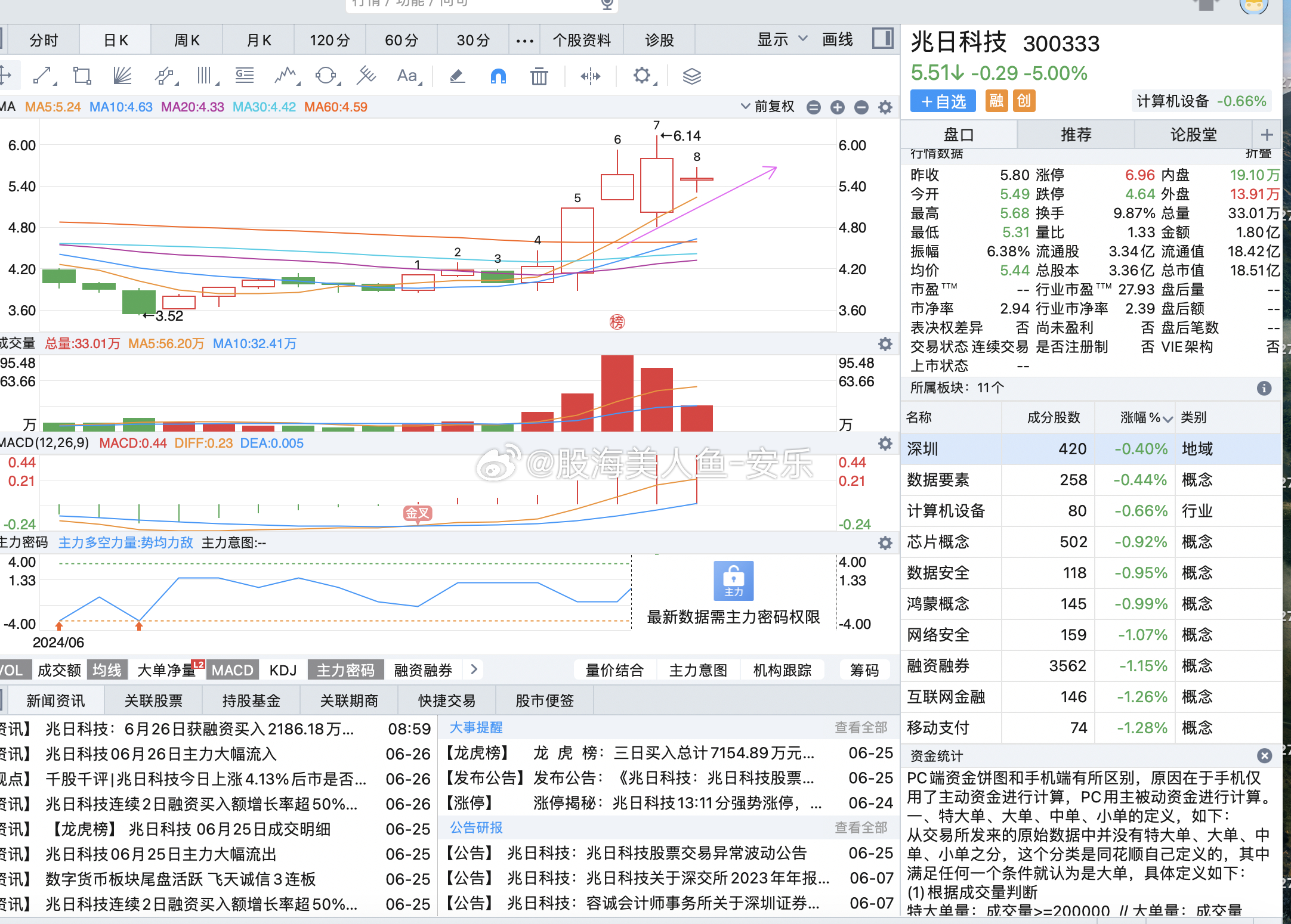 兆日科技，瞄准未来，目标价位40元，兆日科技瞄准未来目标价位40元