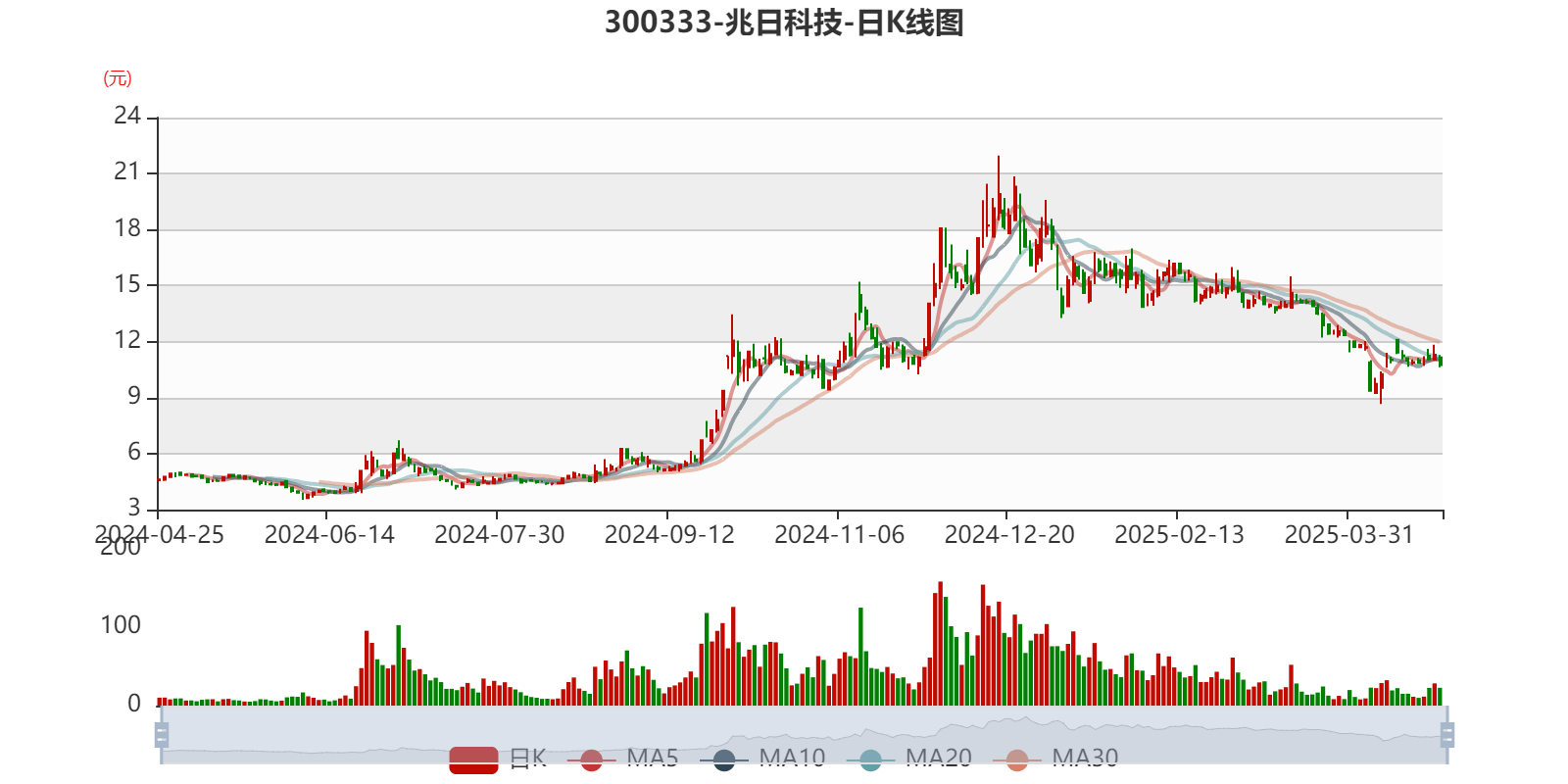兆日科技,唯一妖股,引领科技新纪元,兆日科技,妖股引领科技新纪元风潮