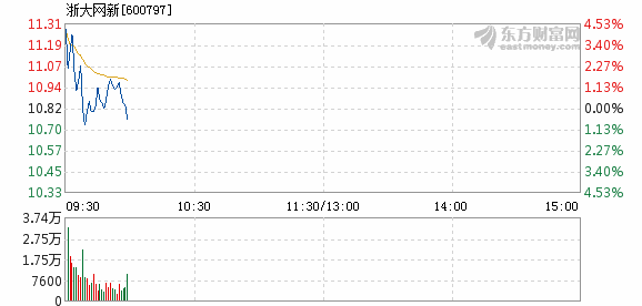 浙大网新2024目标价