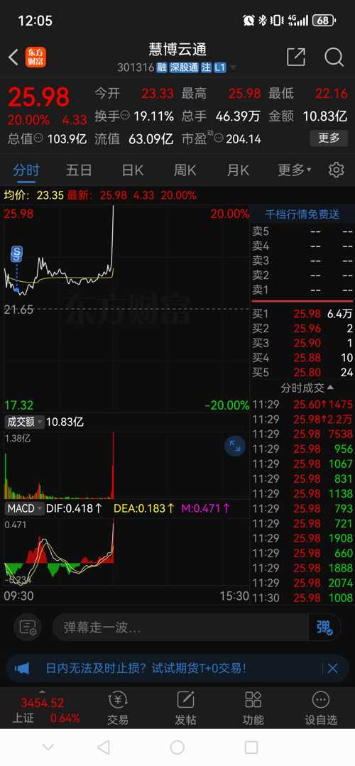 慧博云通，未来能否成为妖股？，慧博云通，未来妖股潜力展望？