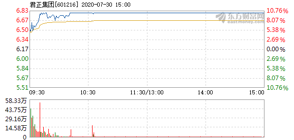 君正集团股价下跌