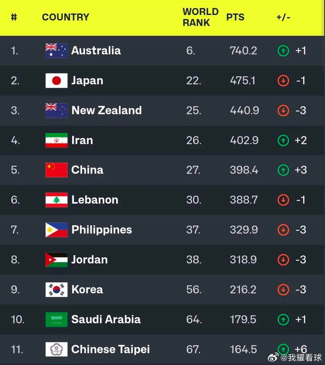 最新男篮世界排名解析，实力格局重塑，最新男篮世界排名揭晓，实力格局重塑，排名解析报告出炉