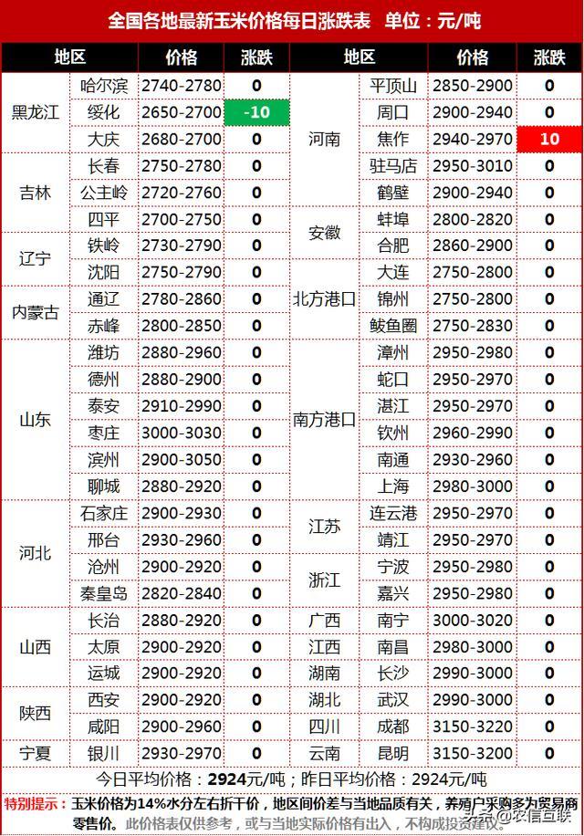 最新玉米价格动态分析,今日市场走势及影响因素,最新玉米价格动态解析,今日市场走势与影响因素探讨