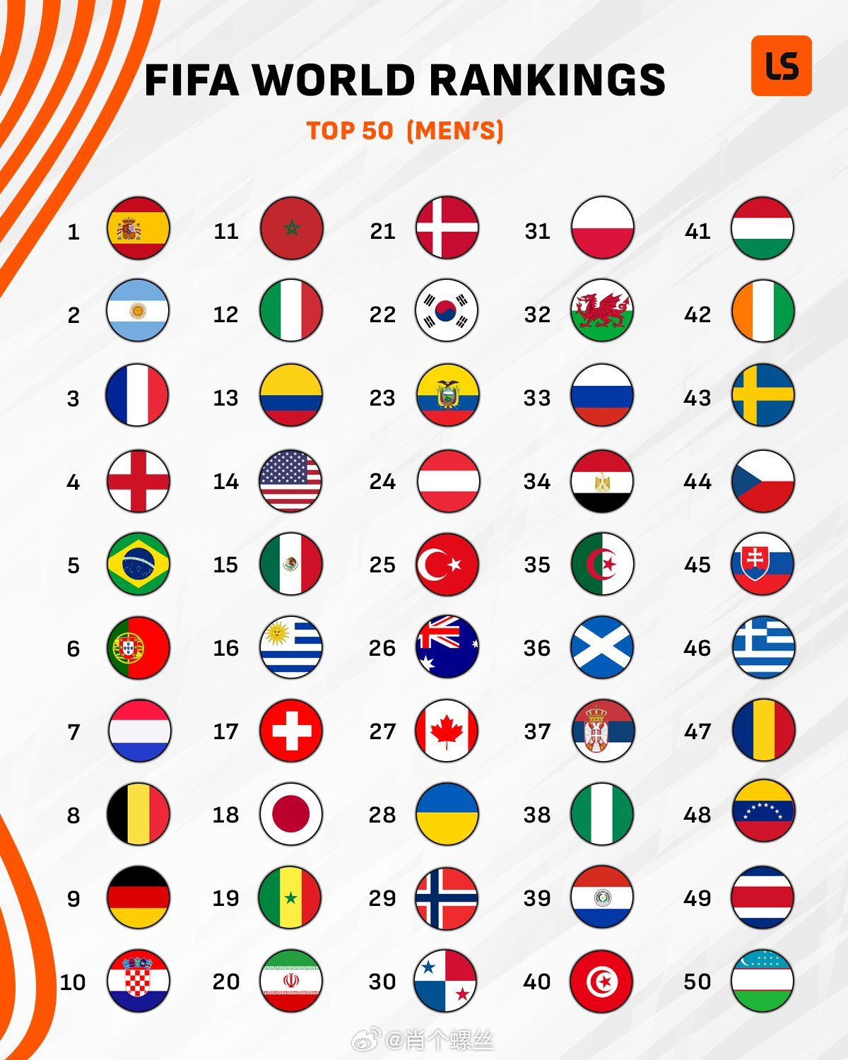 国际足联最新排名,全球足球格局的变迁与挑战,全球足球格局变迁与挑战,国际足联最新排名解析