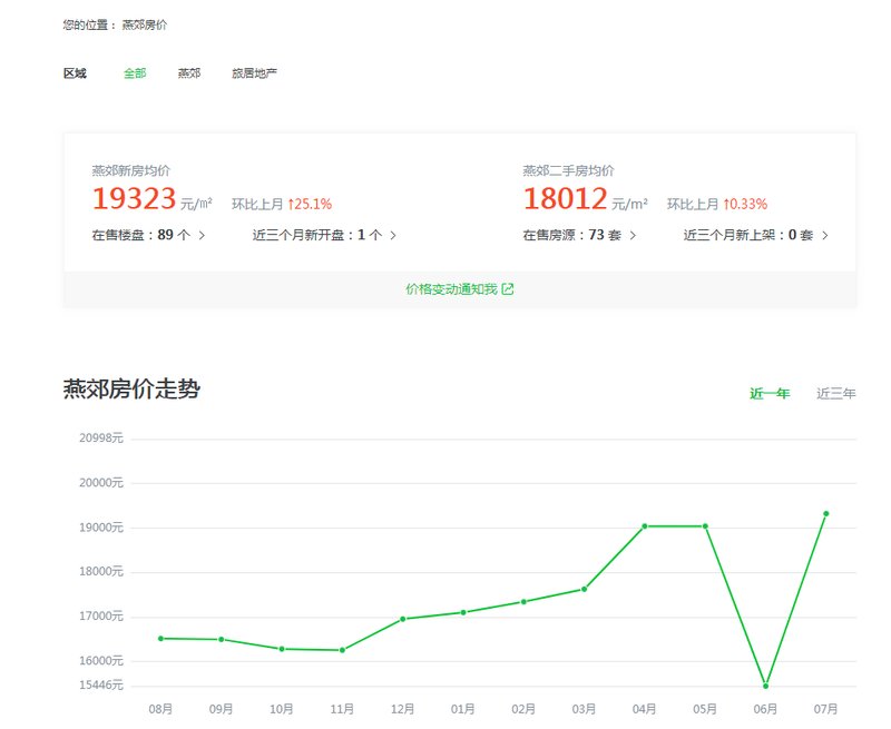 燕郊房价最新消息，市场走势、影响因素与未来展望，燕郊房价走势揭秘，最新消息、市场趋势与未来展望